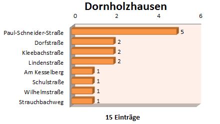 Diagramm Dornholzhausen112011